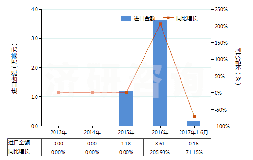 2013-2017年6月中國阿魏(HS13019030)進(jìn)口總額及增速統(tǒng)計(jì)